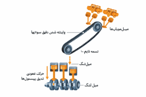 نحوه عملکرد تسمه تایم و ارتباط میل‌لنگ، میل‌سوپاپ و پیستون‌ها 